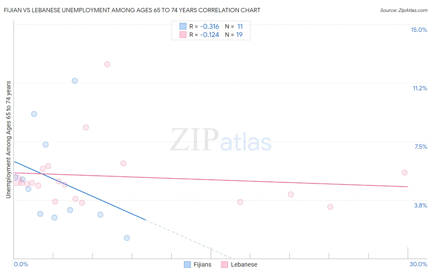 Fijian vs Lebanese Unemployment Among Ages 65 to 74 years