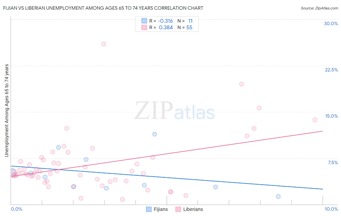 Fijian vs Liberian Unemployment Among Ages 65 to 74 years