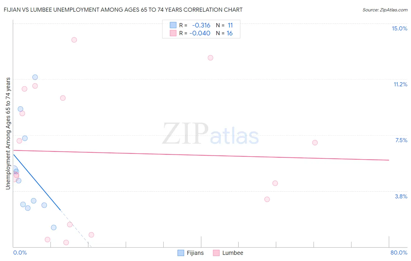 Fijian vs Lumbee Unemployment Among Ages 65 to 74 years