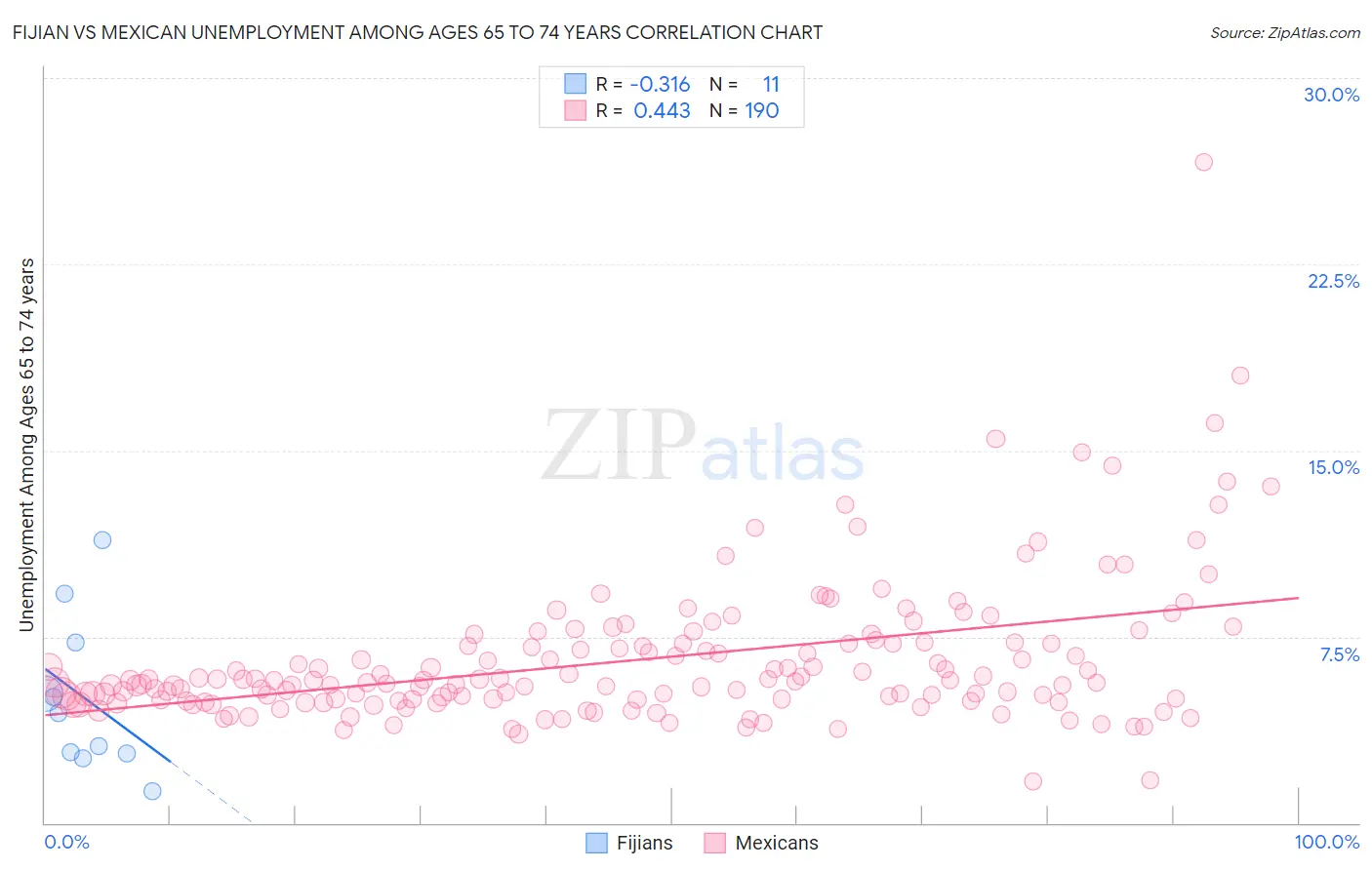 Fijian vs Mexican Unemployment Among Ages 65 to 74 years