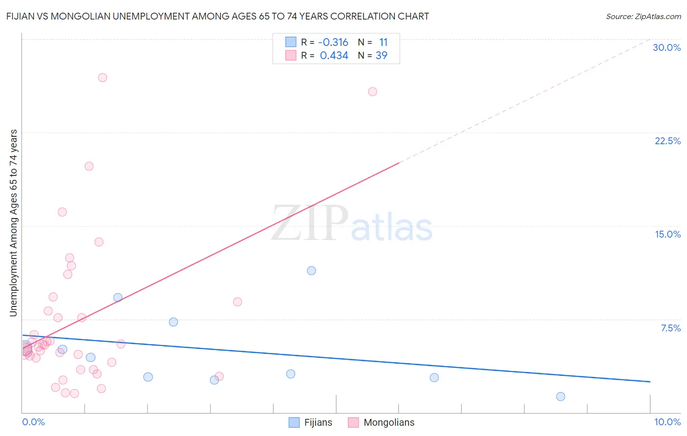 Fijian vs Mongolian Unemployment Among Ages 65 to 74 years
