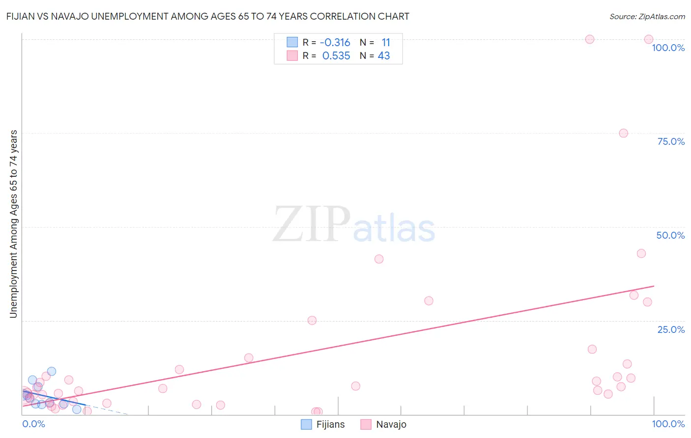 Fijian vs Navajo Unemployment Among Ages 65 to 74 years