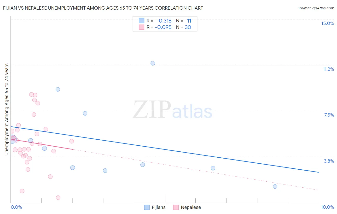 Fijian vs Nepalese Unemployment Among Ages 65 to 74 years