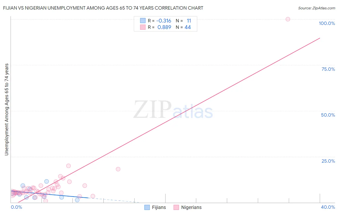 Fijian vs Nigerian Unemployment Among Ages 65 to 74 years