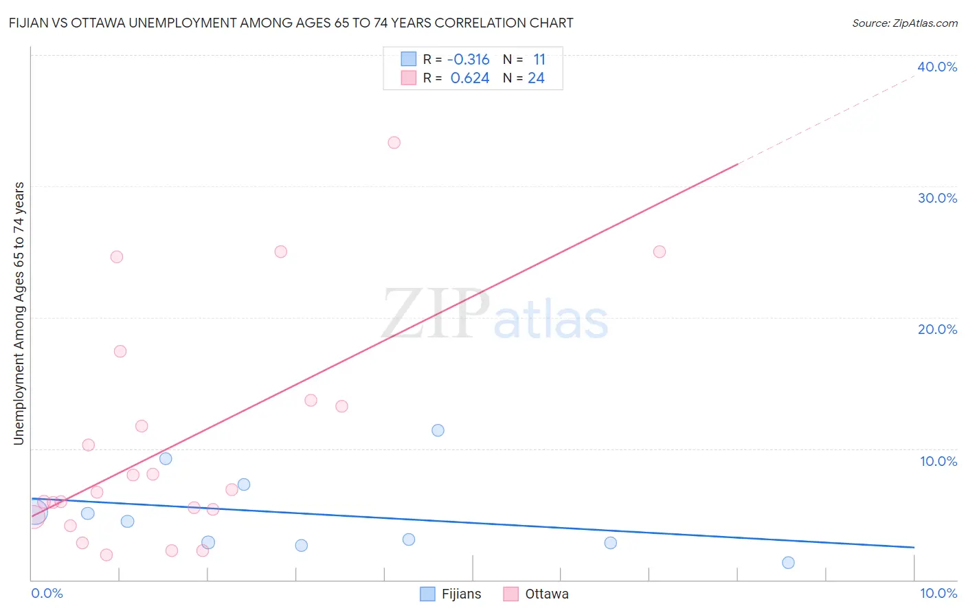 Fijian vs Ottawa Unemployment Among Ages 65 to 74 years