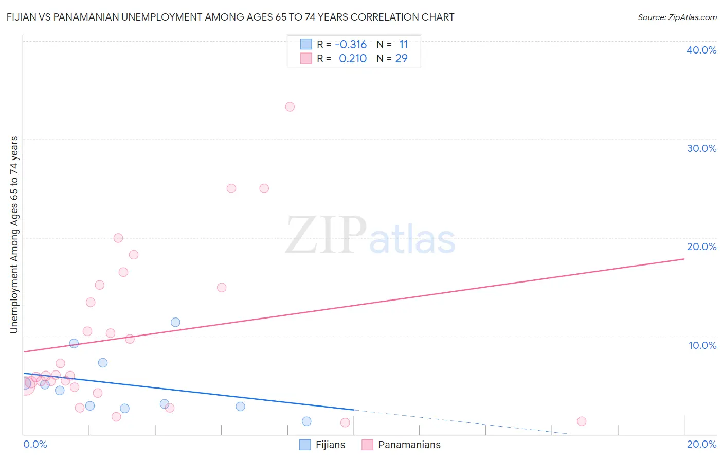 Fijian vs Panamanian Unemployment Among Ages 65 to 74 years