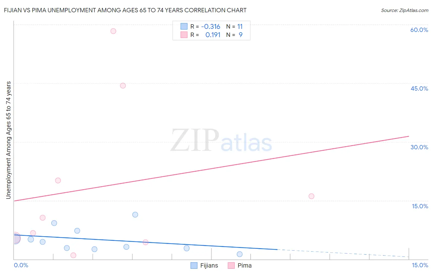 Fijian vs Pima Unemployment Among Ages 65 to 74 years