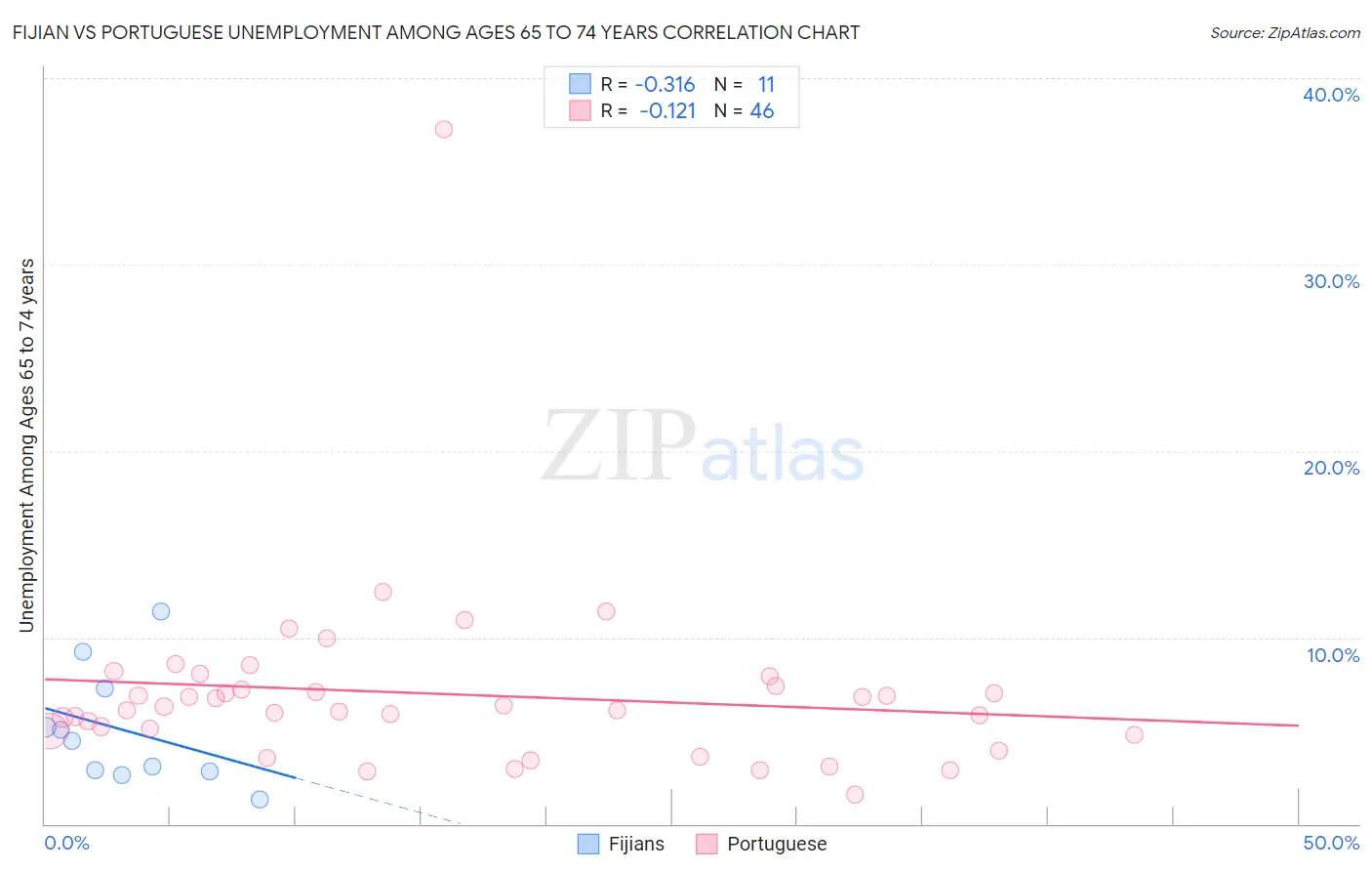 Fijian vs Portuguese Unemployment Among Ages 65 to 74 years