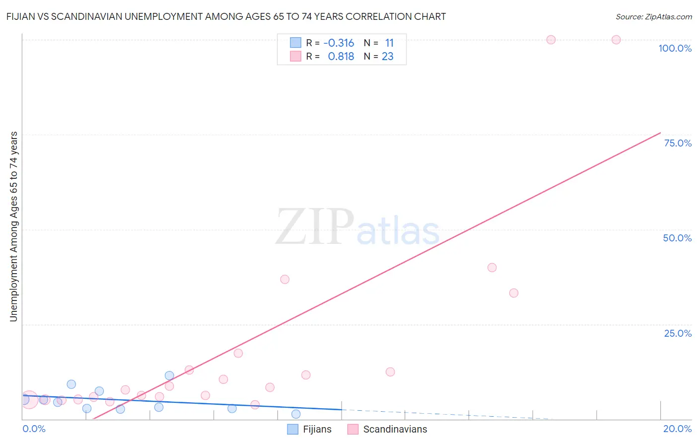 Fijian vs Scandinavian Unemployment Among Ages 65 to 74 years