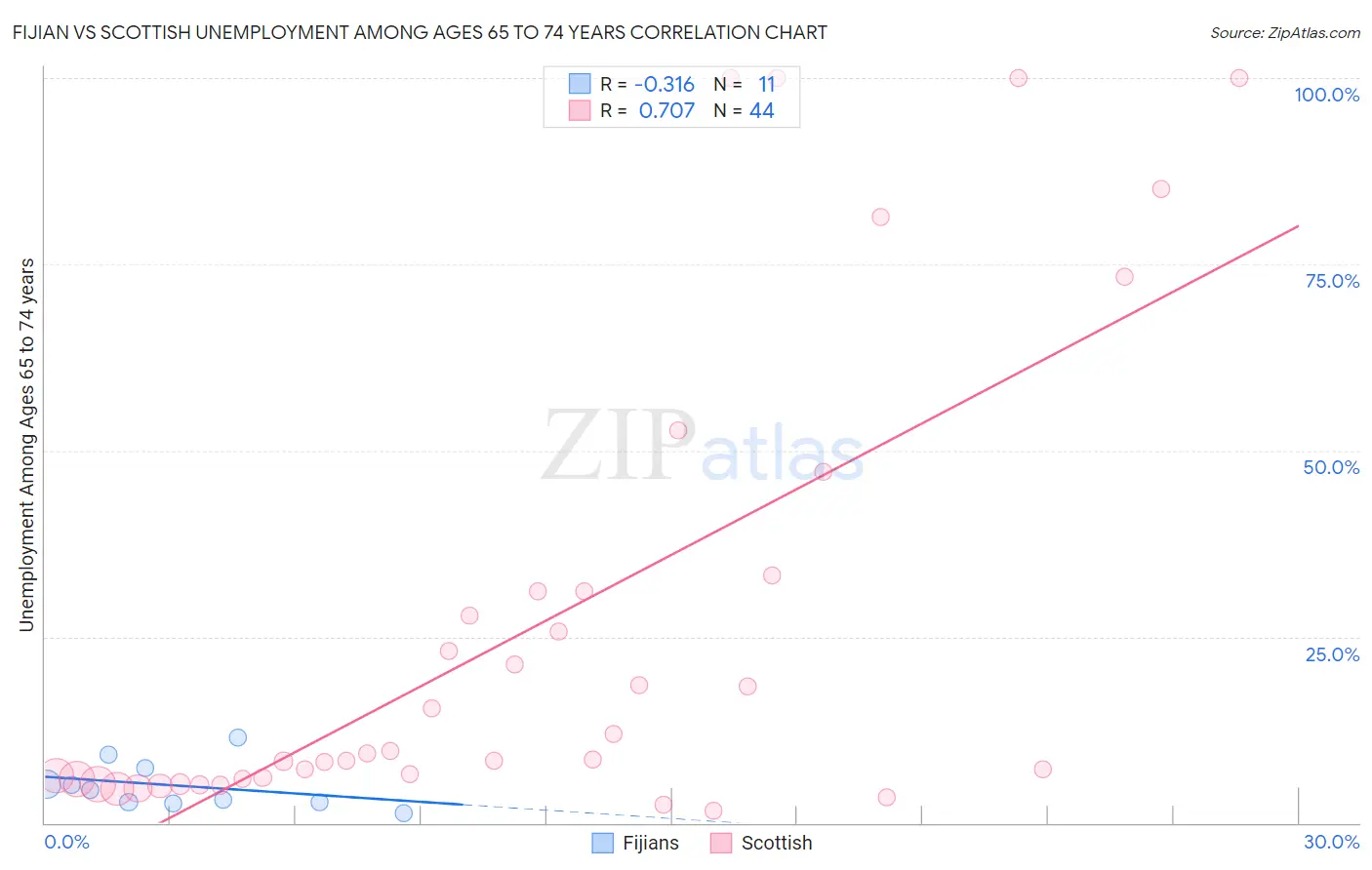 Fijian vs Scottish Unemployment Among Ages 65 to 74 years