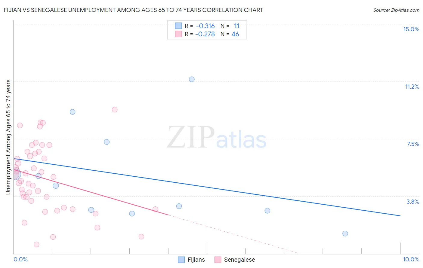 Fijian vs Senegalese Unemployment Among Ages 65 to 74 years