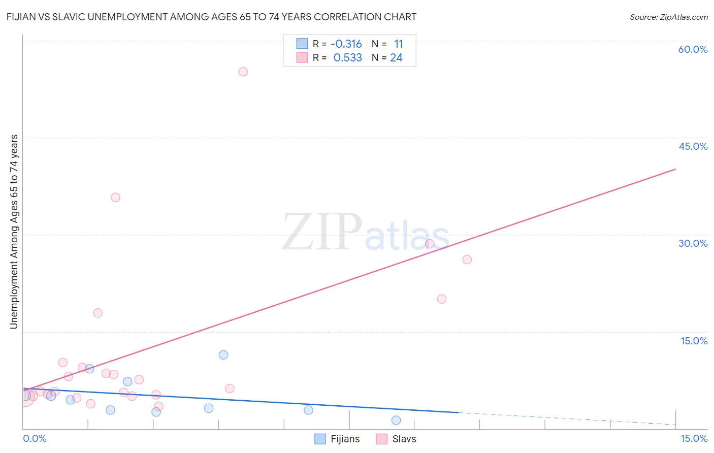 Fijian vs Slavic Unemployment Among Ages 65 to 74 years