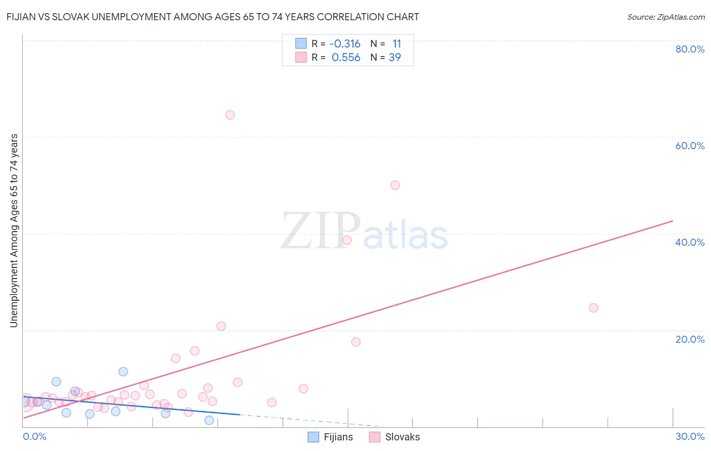 Fijian vs Slovak Unemployment Among Ages 65 to 74 years