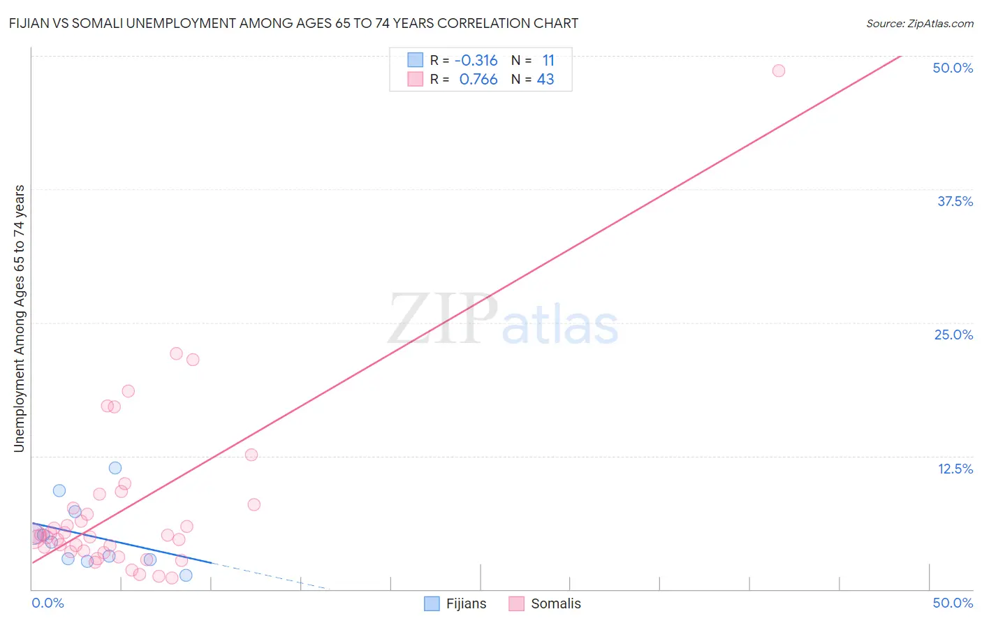 Fijian vs Somali Unemployment Among Ages 65 to 74 years