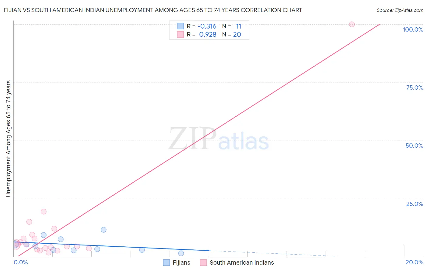 Fijian vs South American Indian Unemployment Among Ages 65 to 74 years