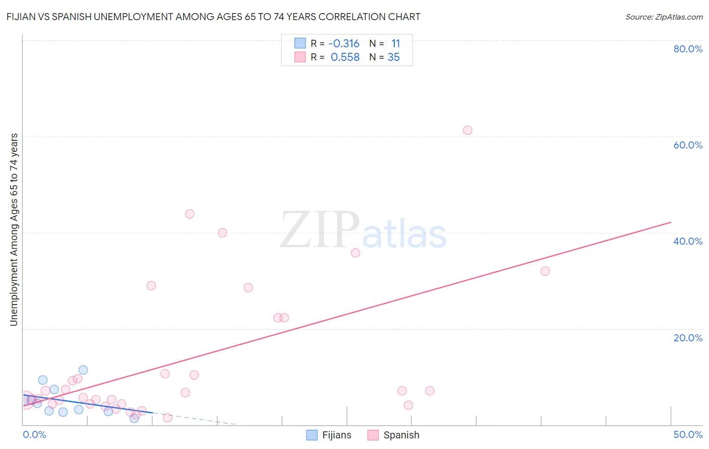 Fijian vs Spanish Unemployment Among Ages 65 to 74 years