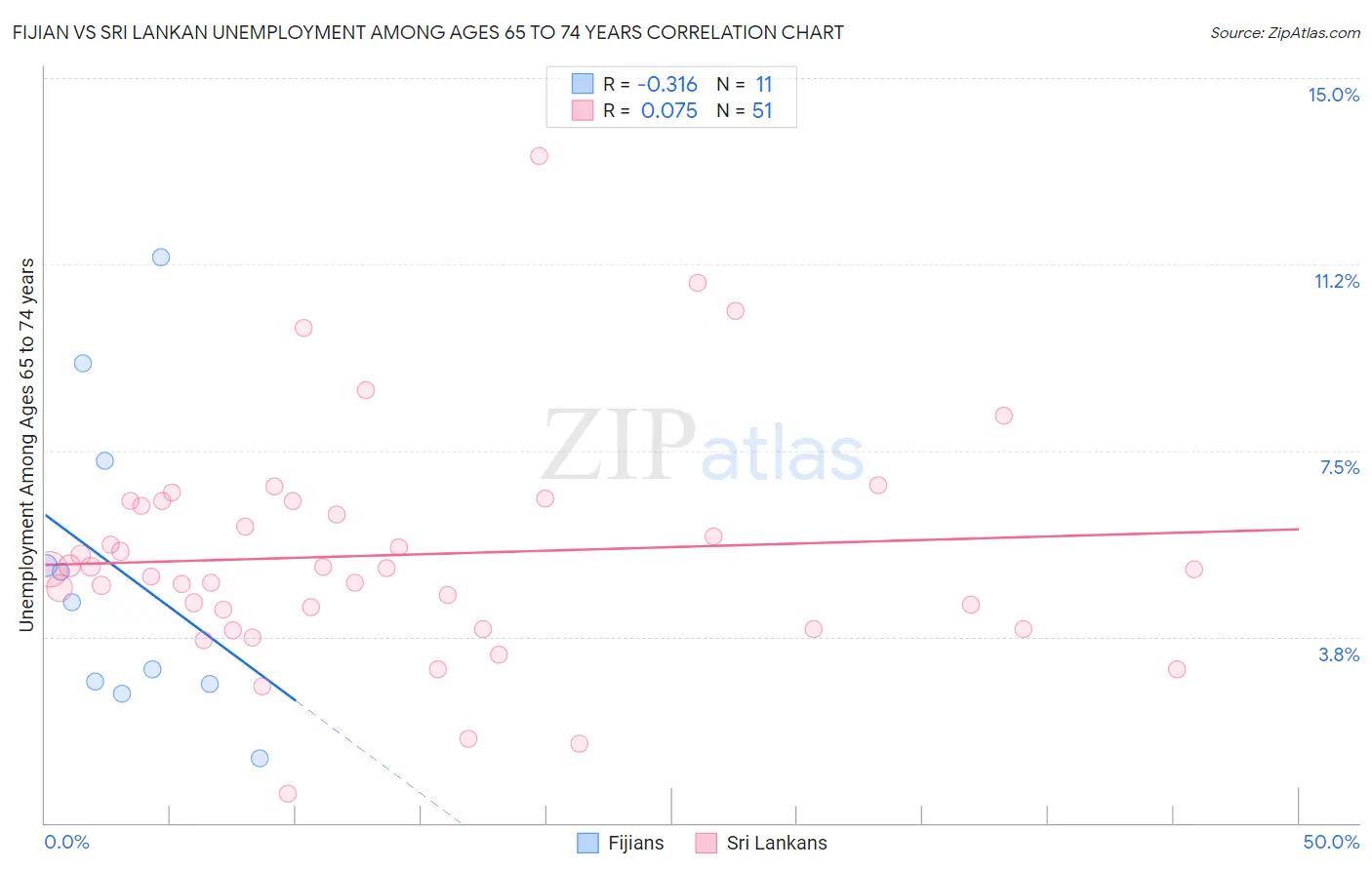 Fijian vs Sri Lankan Unemployment Among Ages 65 to 74 years