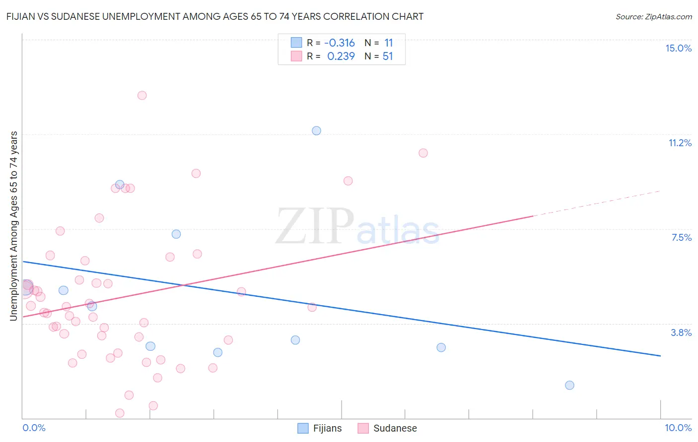 Fijian vs Sudanese Unemployment Among Ages 65 to 74 years