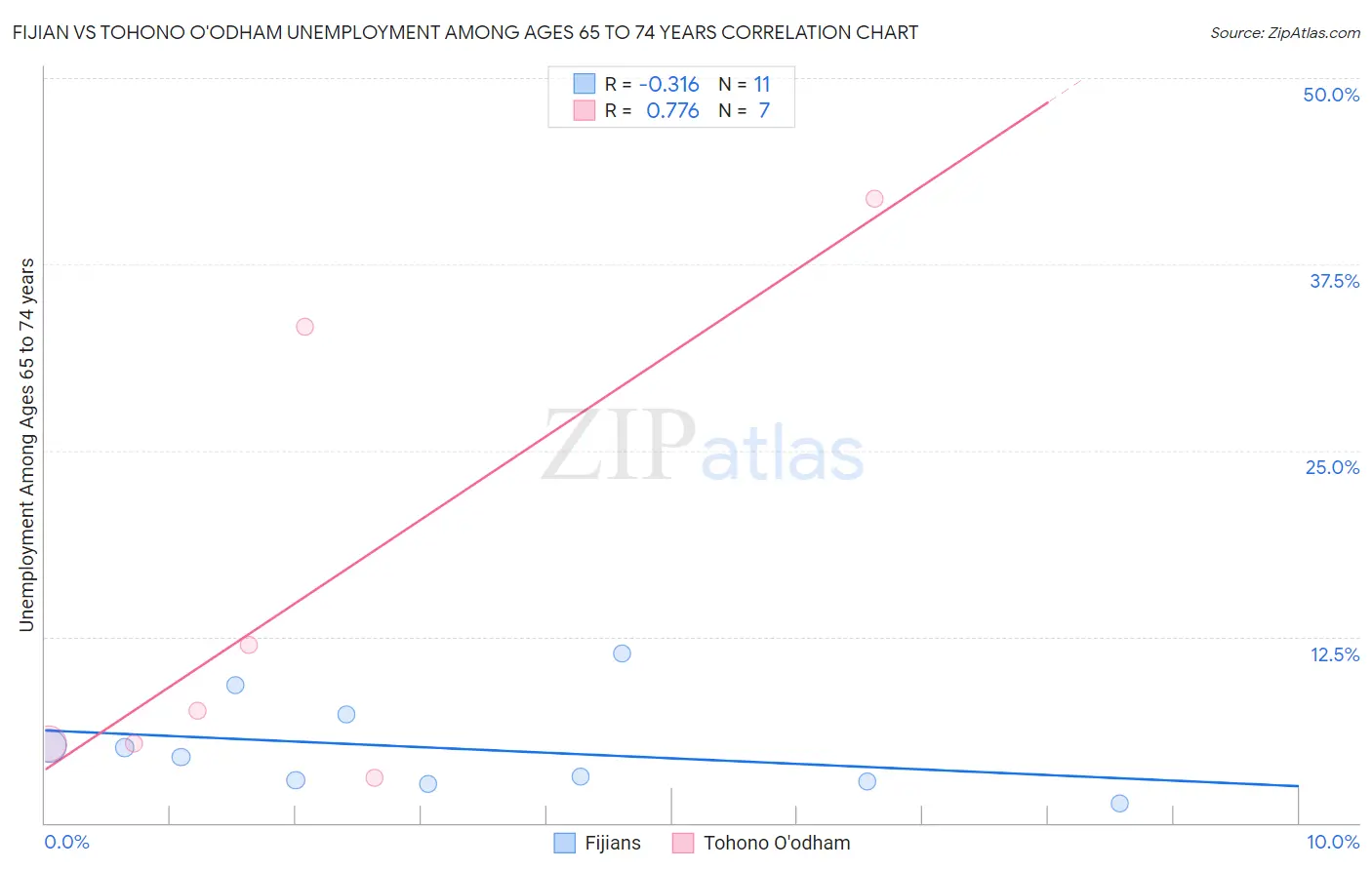 Fijian vs Tohono O'odham Unemployment Among Ages 65 to 74 years