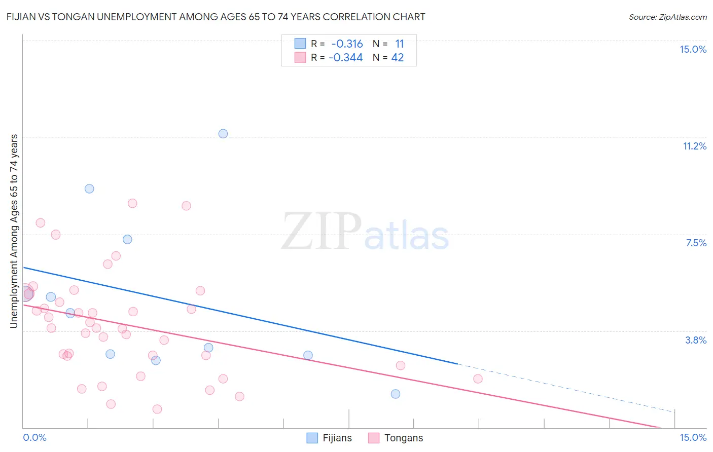 Fijian vs Tongan Unemployment Among Ages 65 to 74 years
