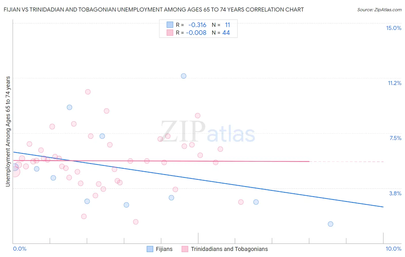 Fijian vs Trinidadian and Tobagonian Unemployment Among Ages 65 to 74 years
