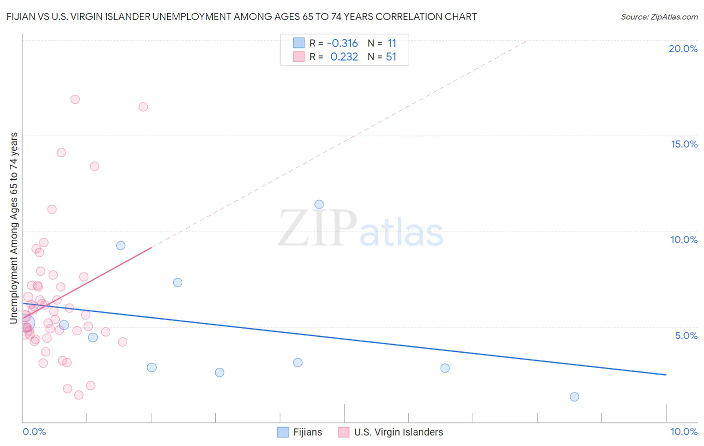 Fijian vs U.S. Virgin Islander Unemployment Among Ages 65 to 74 years