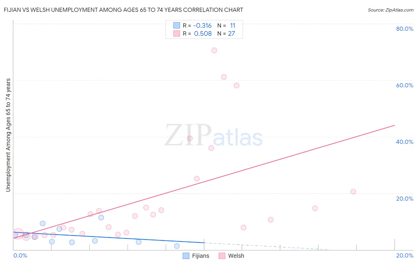 Fijian vs Welsh Unemployment Among Ages 65 to 74 years
