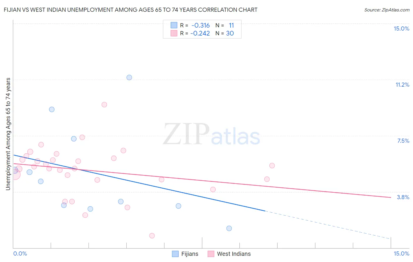 Fijian vs West Indian Unemployment Among Ages 65 to 74 years