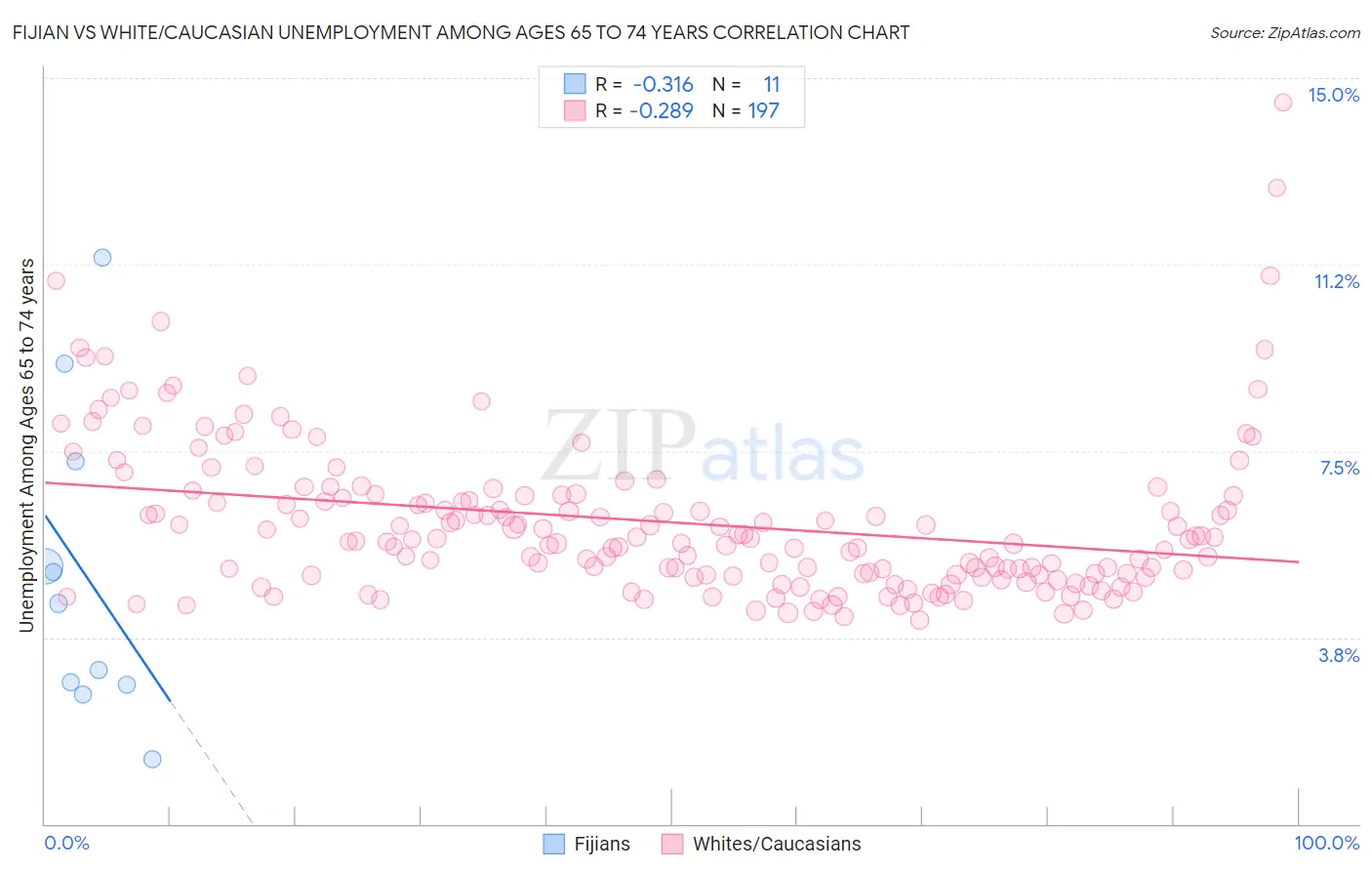 Fijian vs White/Caucasian Unemployment Among Ages 65 to 74 years