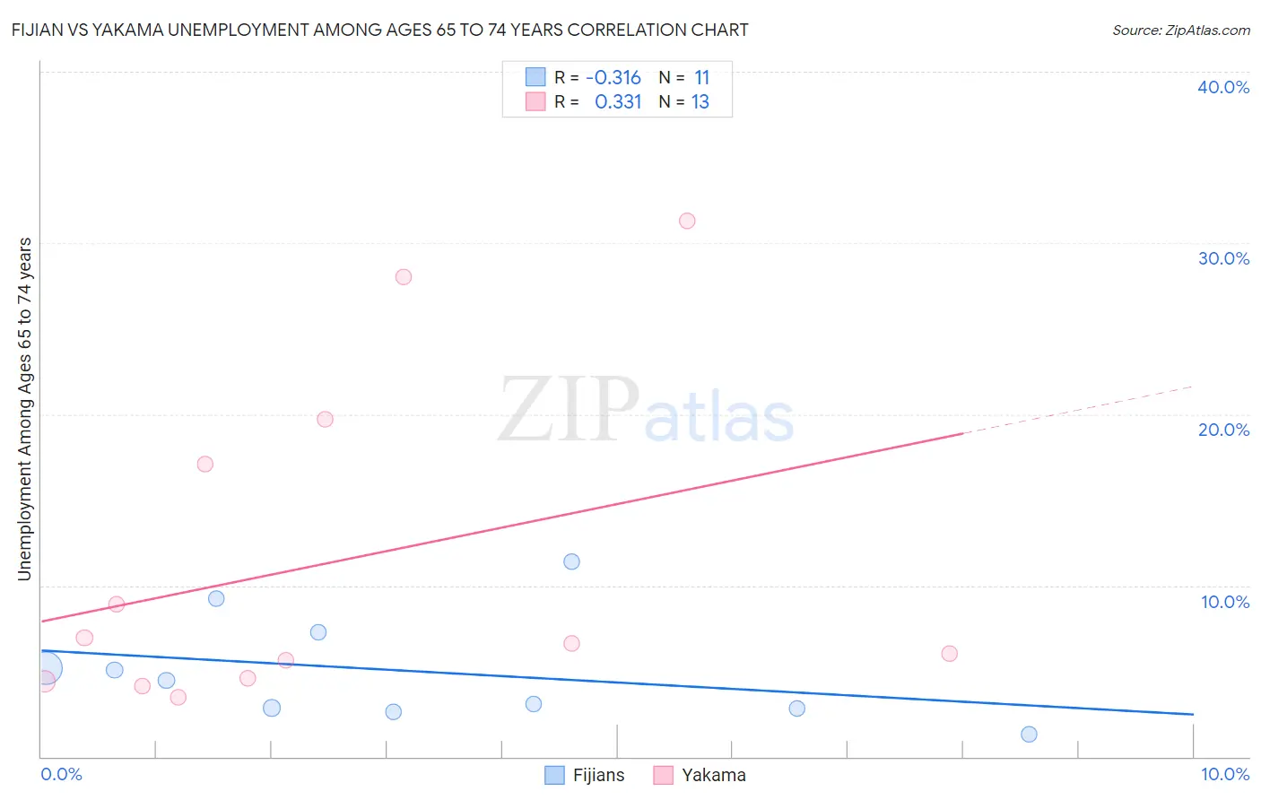 Fijian vs Yakama Unemployment Among Ages 65 to 74 years