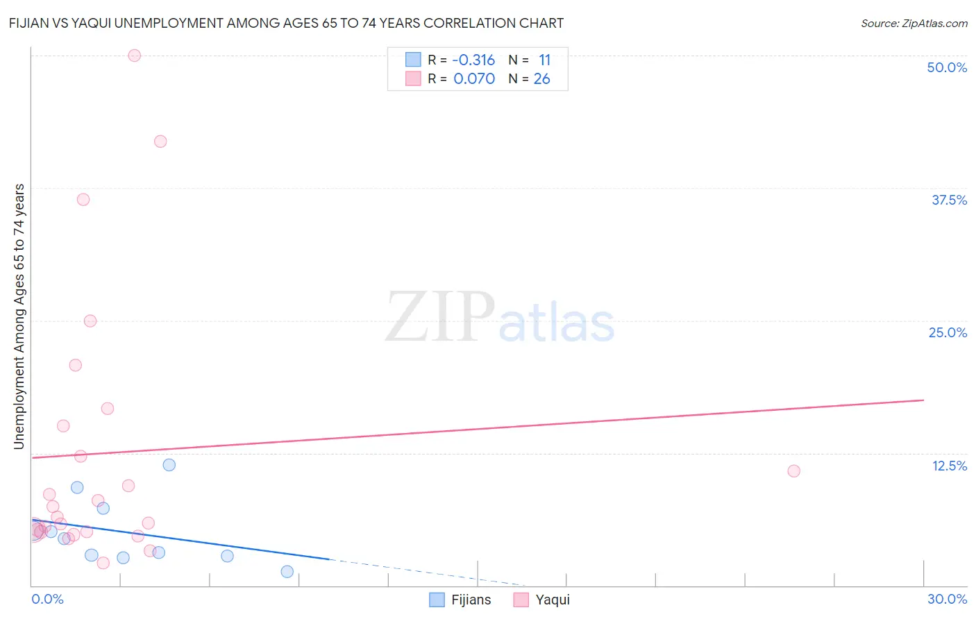 Fijian vs Yaqui Unemployment Among Ages 65 to 74 years