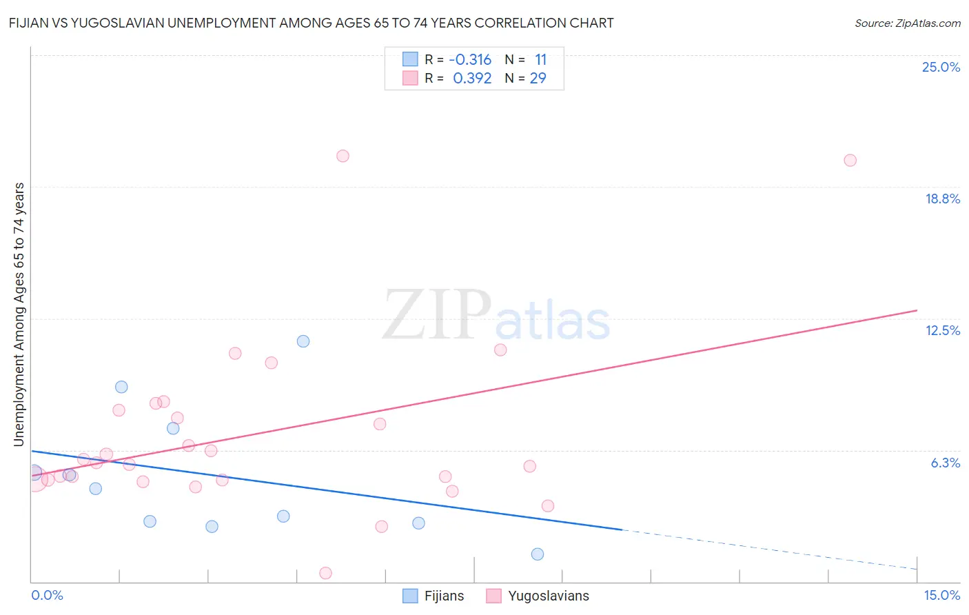 Fijian vs Yugoslavian Unemployment Among Ages 65 to 74 years