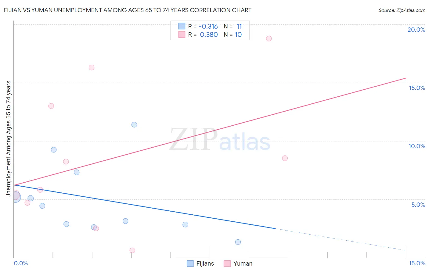 Fijian vs Yuman Unemployment Among Ages 65 to 74 years