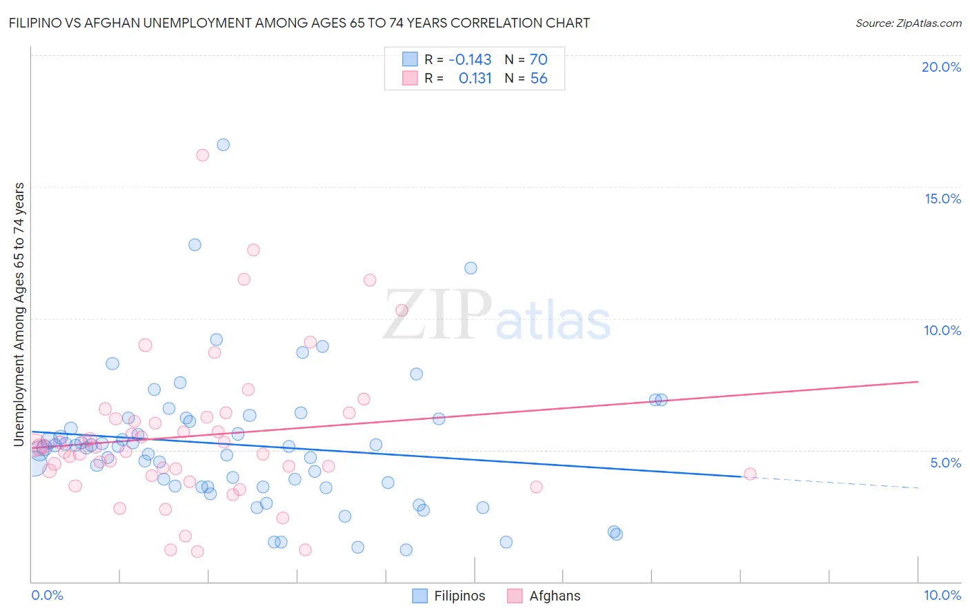 Filipino vs Afghan Unemployment Among Ages 65 to 74 years