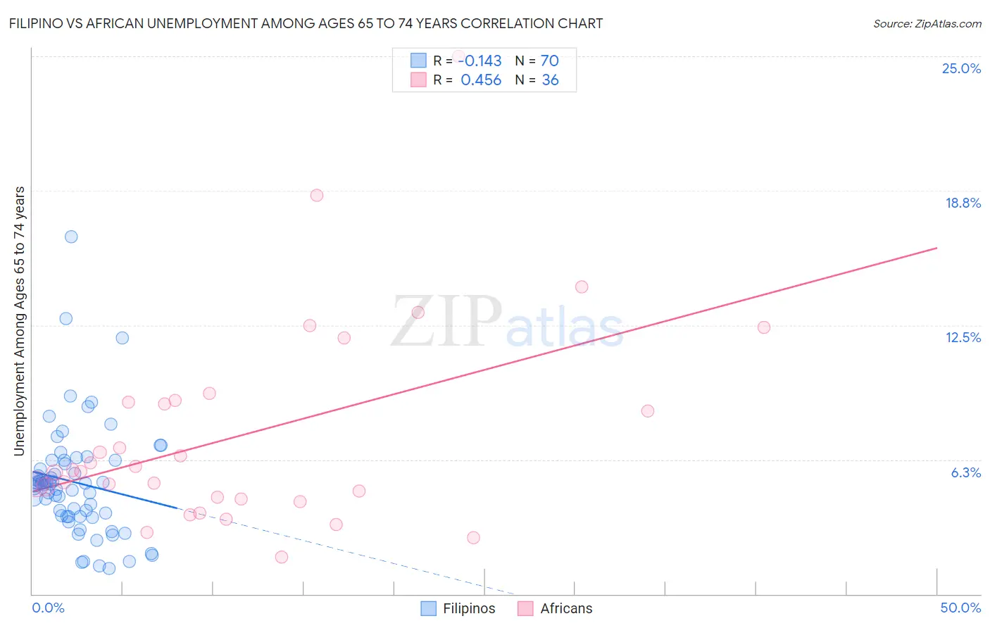 Filipino vs African Unemployment Among Ages 65 to 74 years