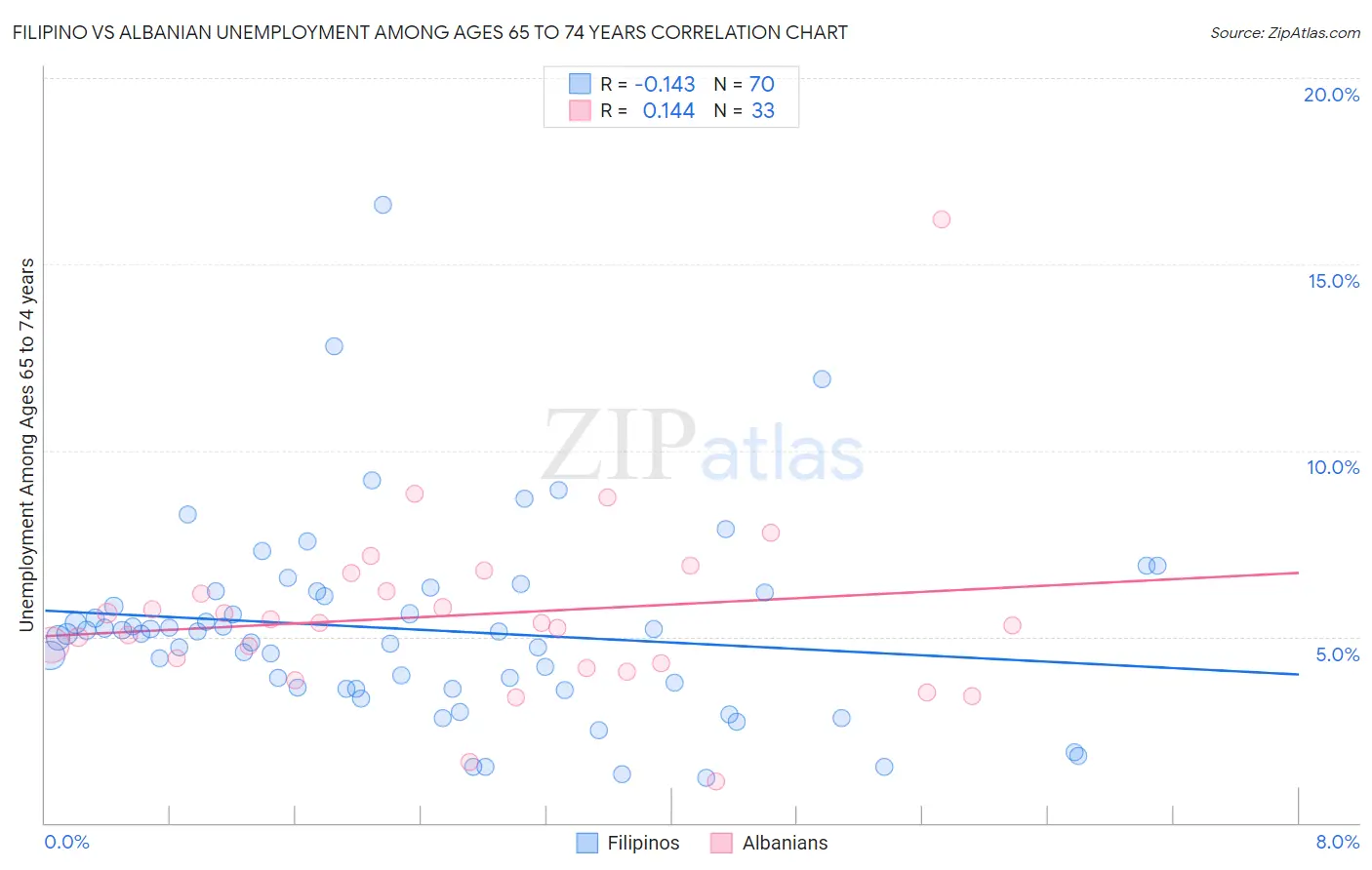 Filipino vs Albanian Unemployment Among Ages 65 to 74 years