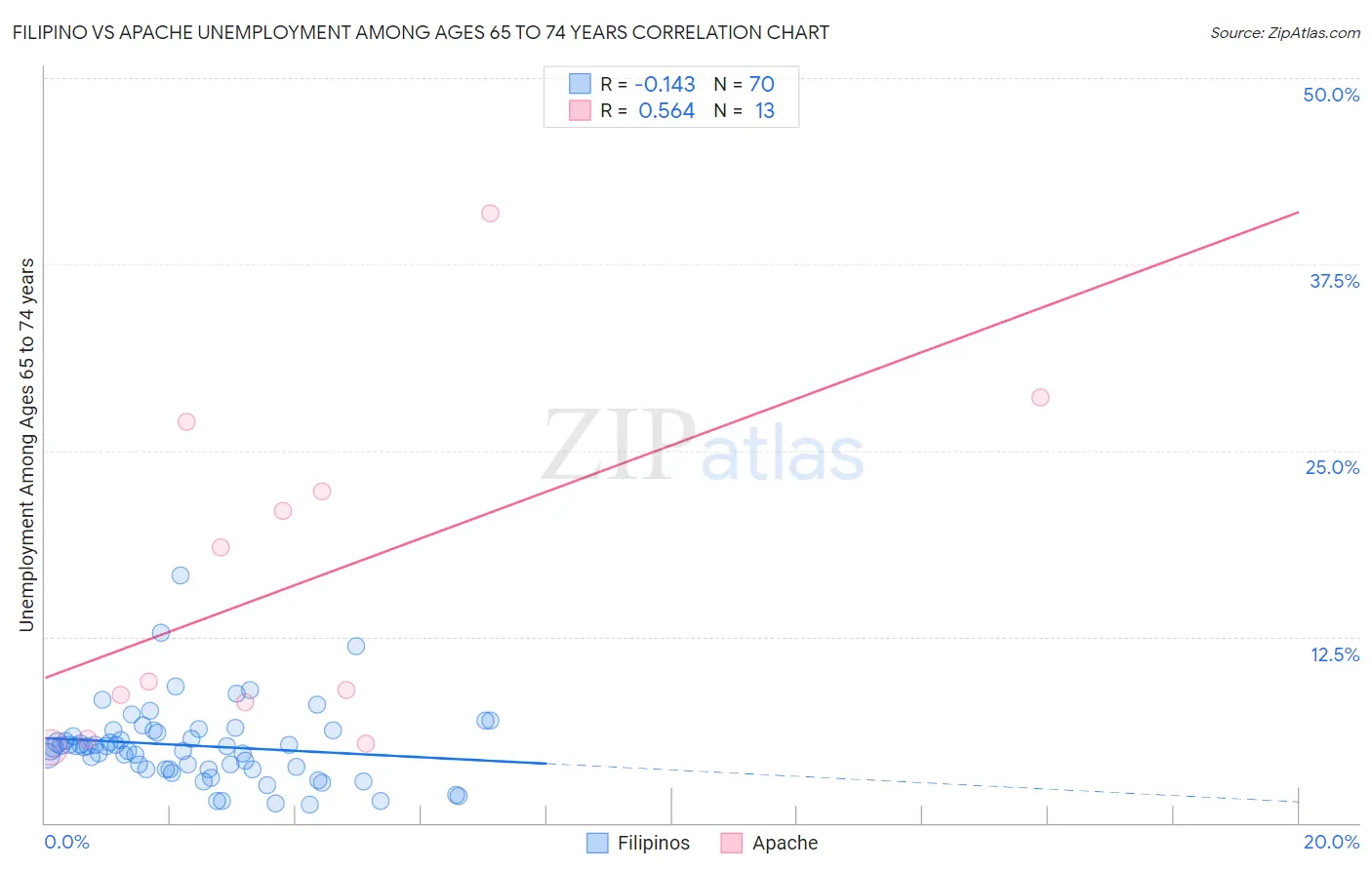 Filipino vs Apache Unemployment Among Ages 65 to 74 years