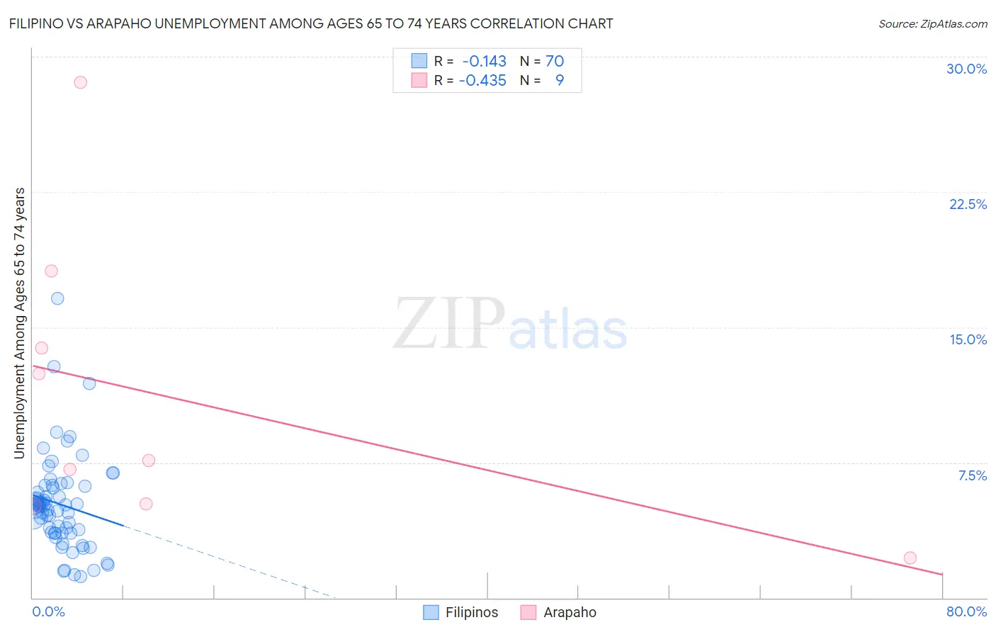 Filipino vs Arapaho Unemployment Among Ages 65 to 74 years