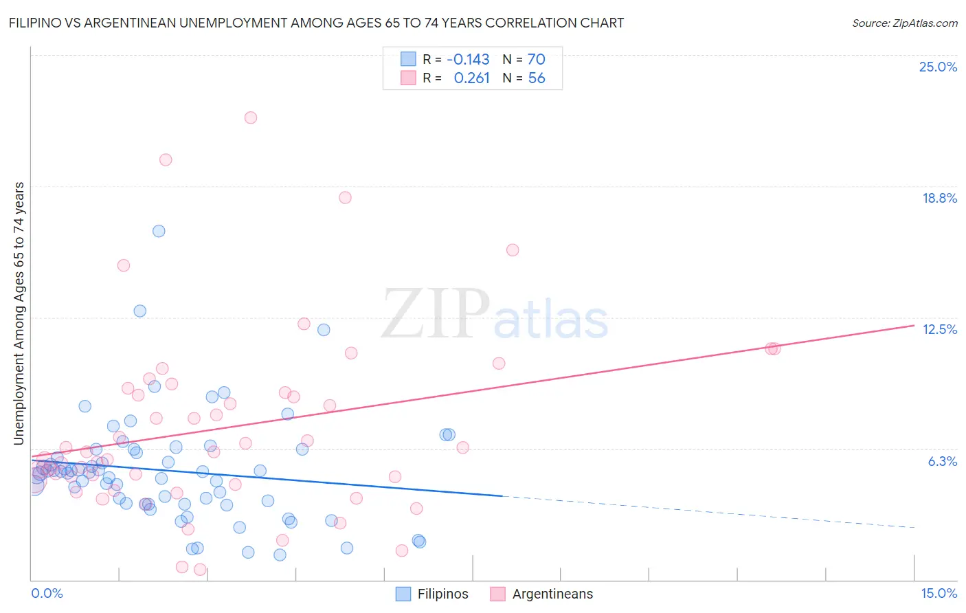 Filipino vs Argentinean Unemployment Among Ages 65 to 74 years