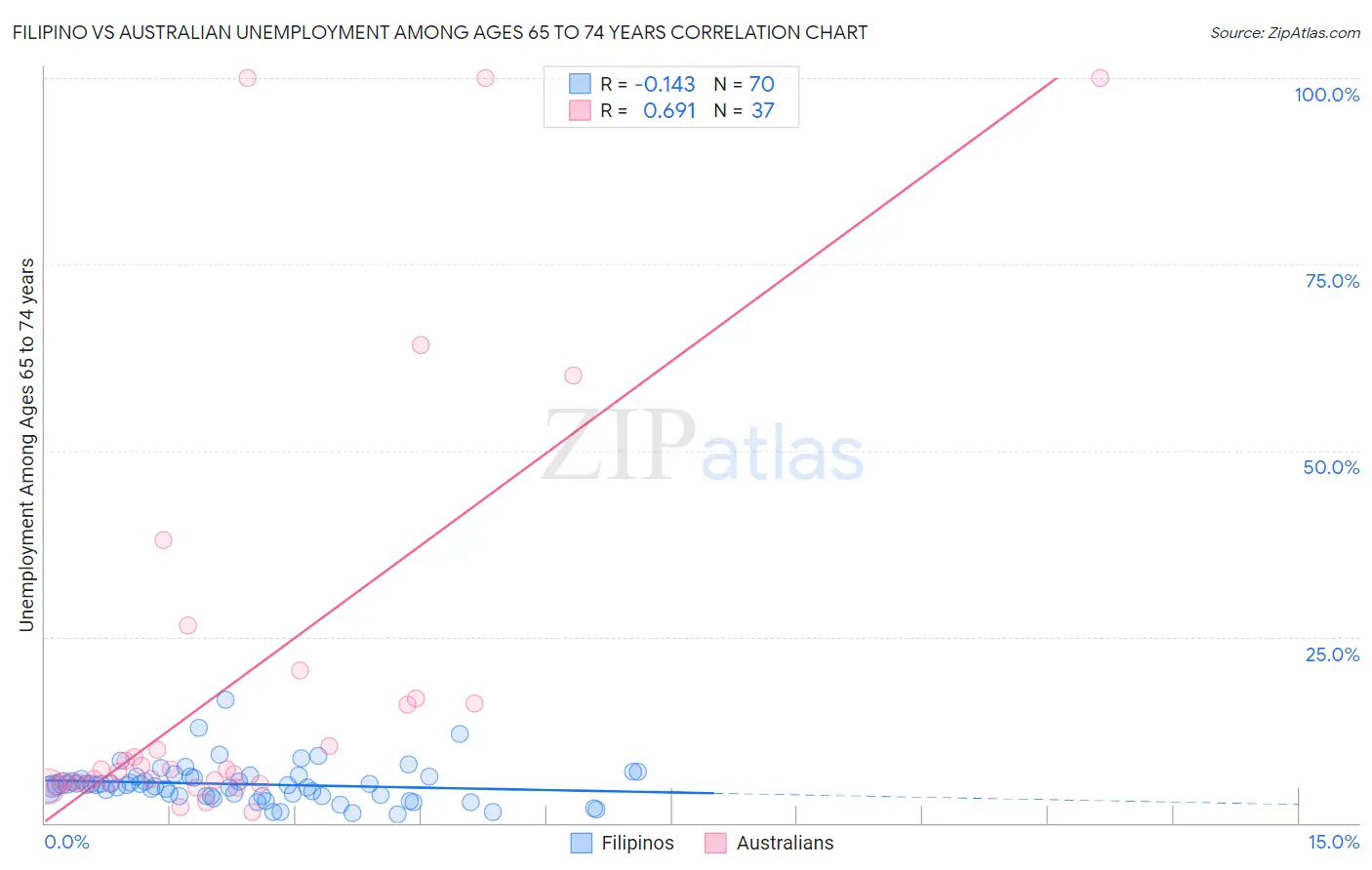 Filipino vs Australian Unemployment Among Ages 65 to 74 years