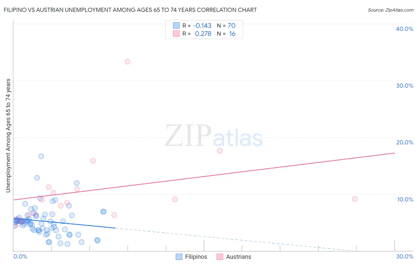 Filipino vs Austrian Unemployment Among Ages 65 to 74 years