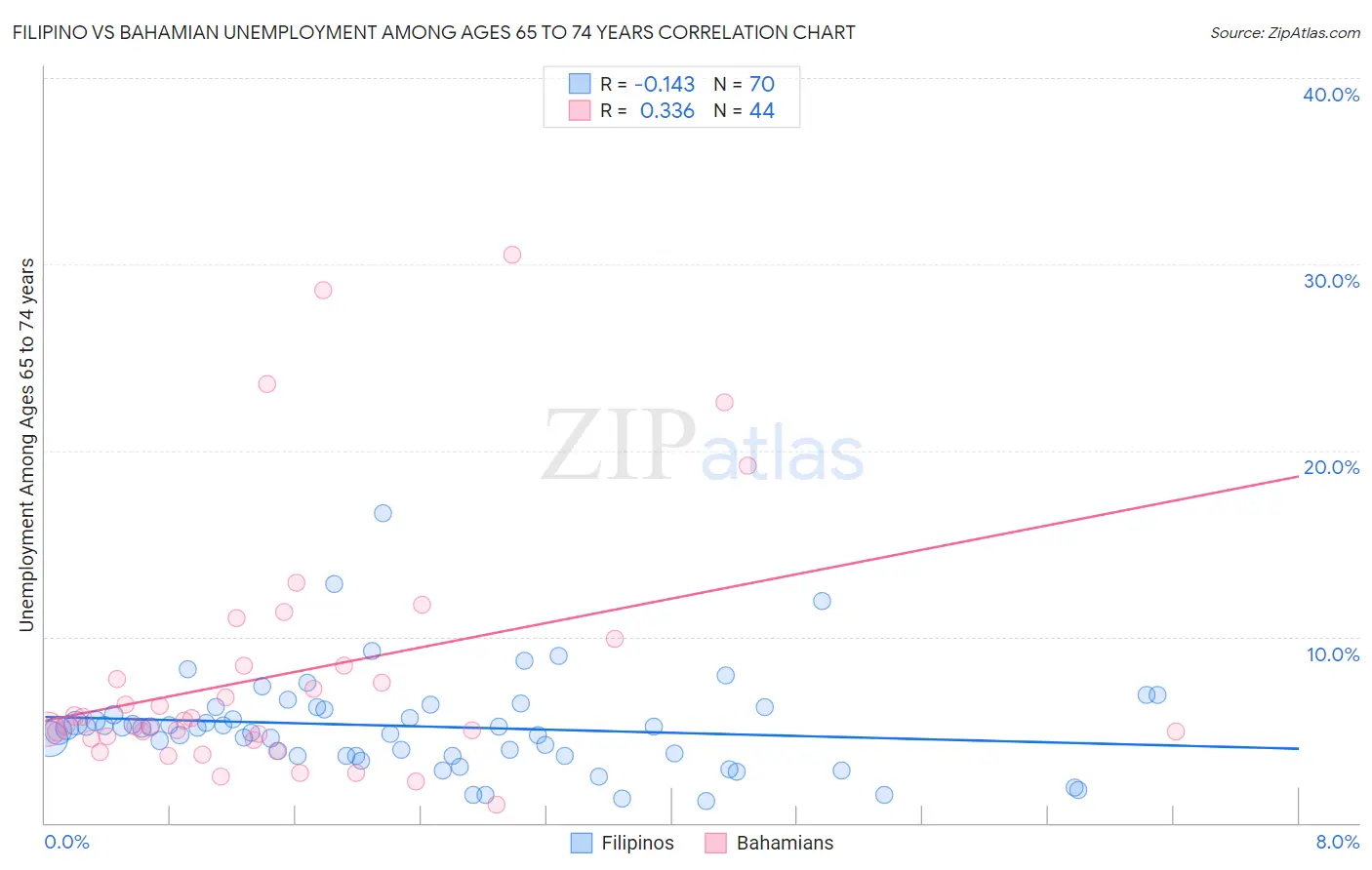Filipino vs Bahamian Unemployment Among Ages 65 to 74 years