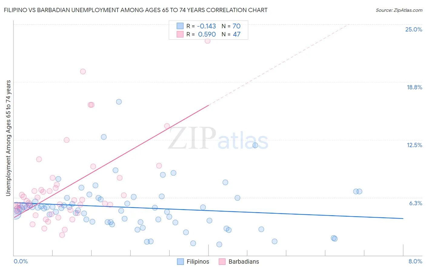 Filipino vs Barbadian Unemployment Among Ages 65 to 74 years