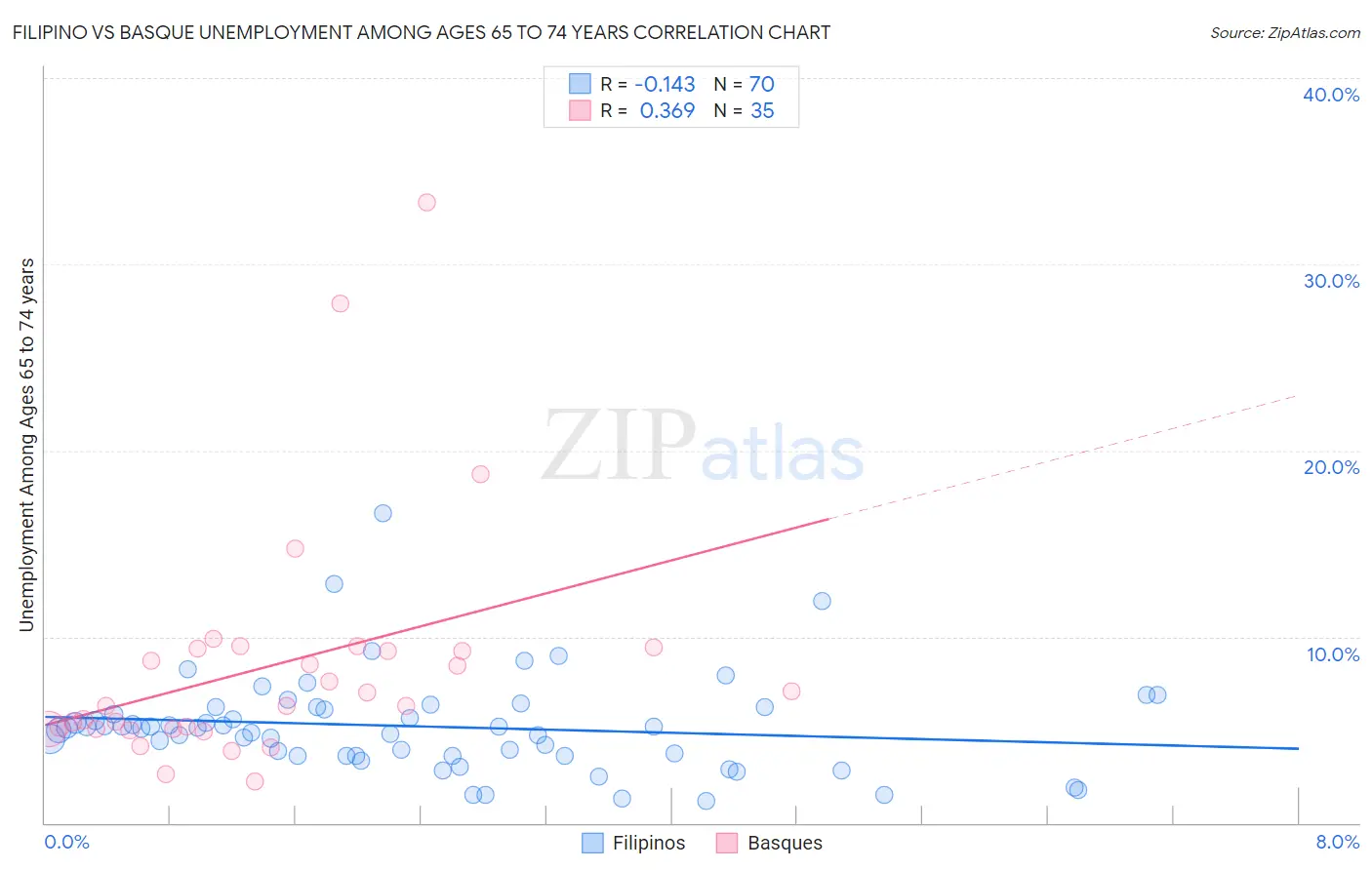 Filipino vs Basque Unemployment Among Ages 65 to 74 years