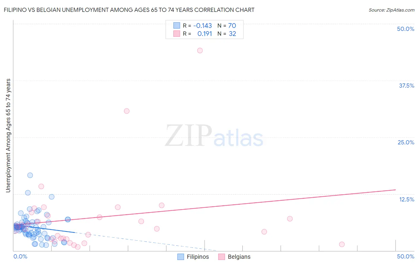 Filipino vs Belgian Unemployment Among Ages 65 to 74 years
