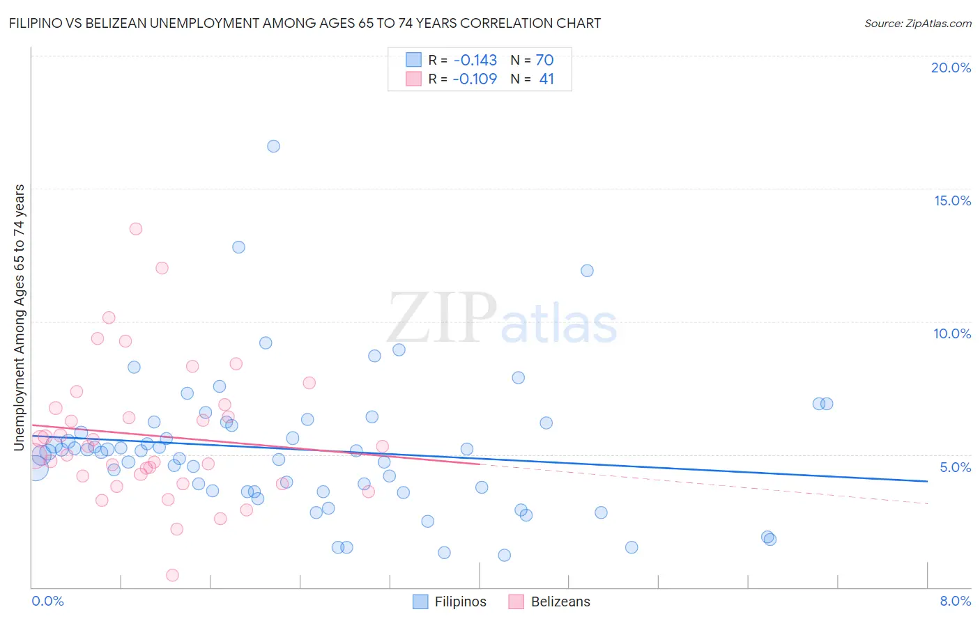 Filipino vs Belizean Unemployment Among Ages 65 to 74 years