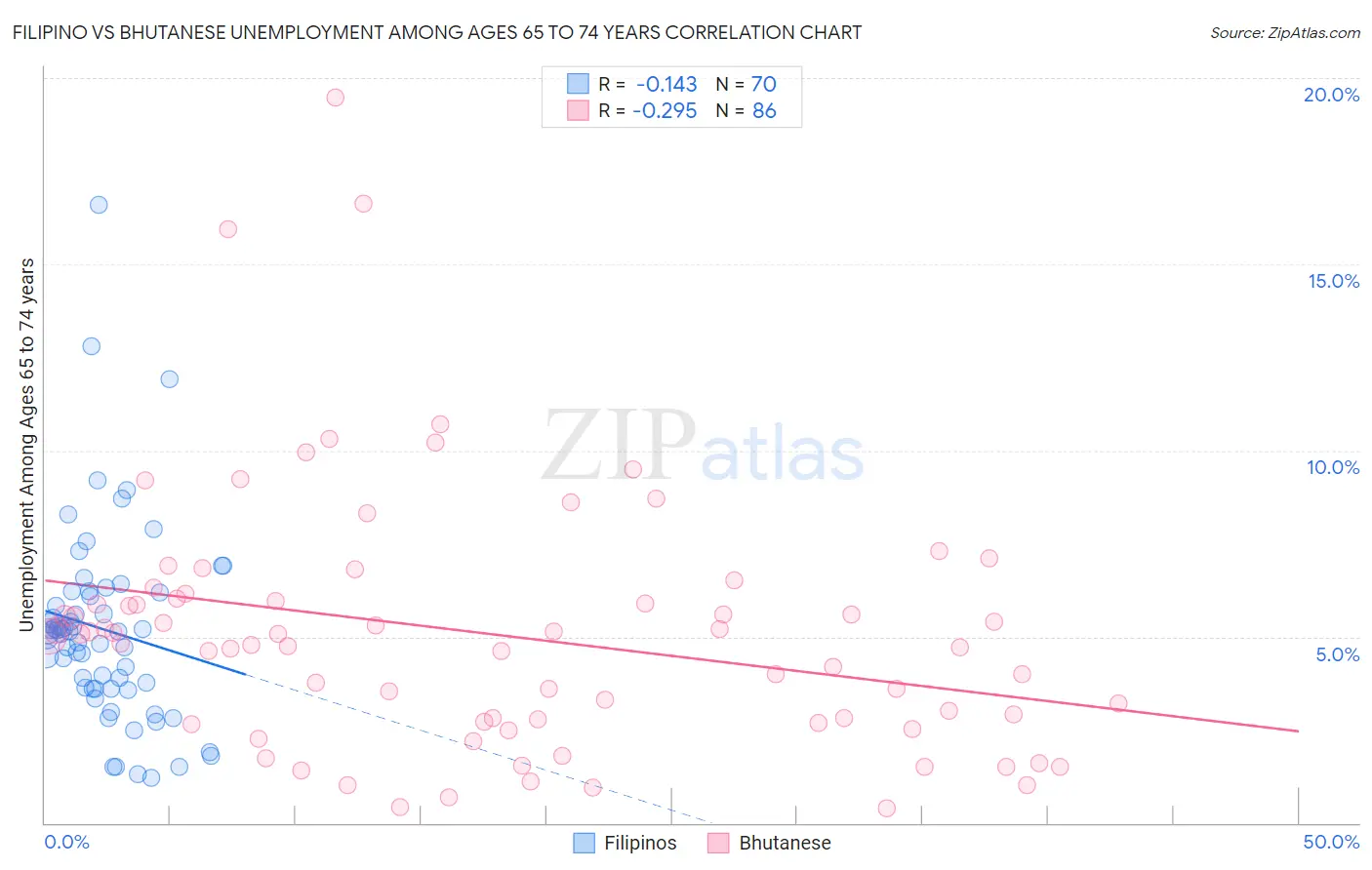Filipino vs Bhutanese Unemployment Among Ages 65 to 74 years