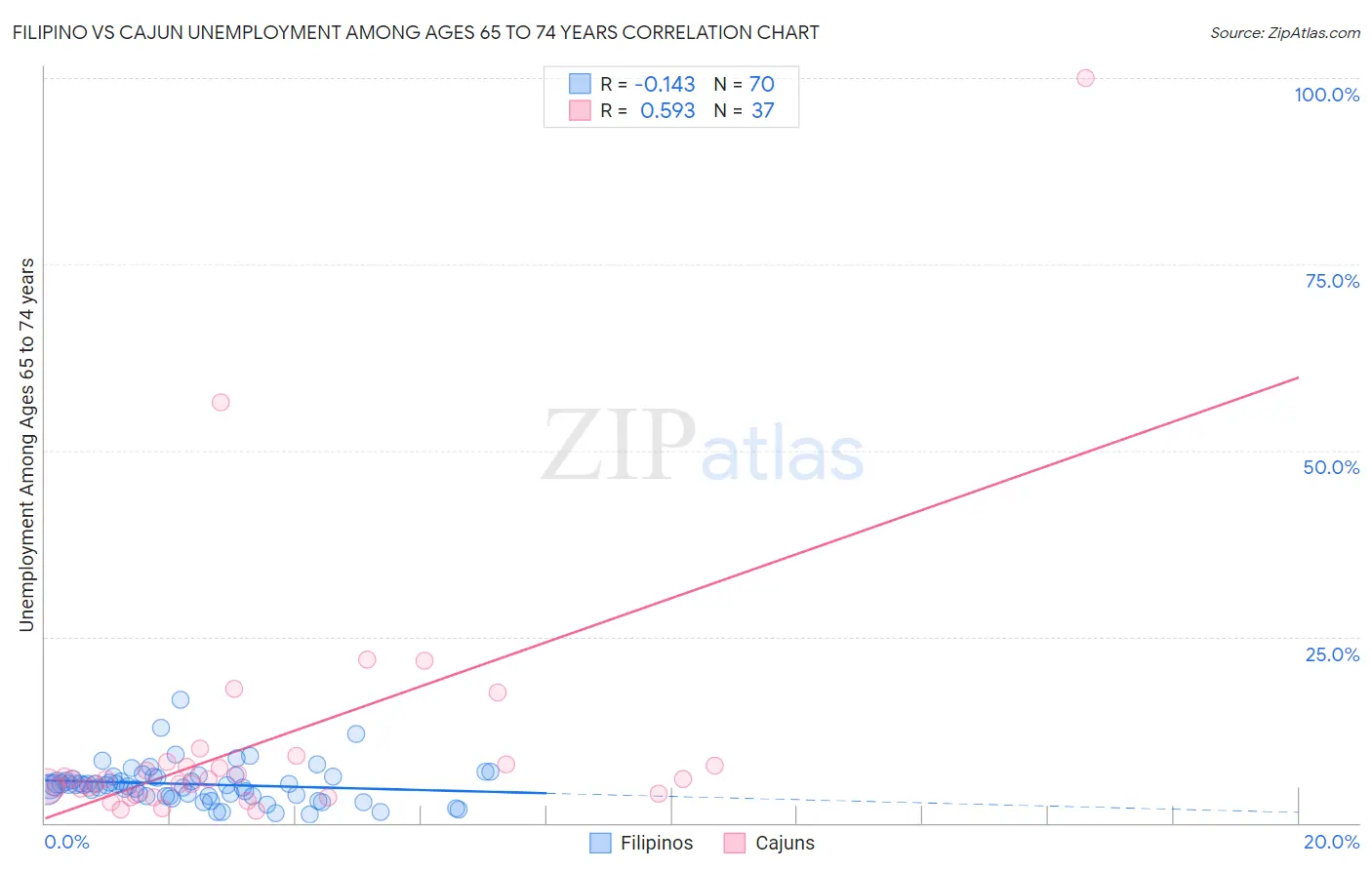 Filipino vs Cajun Unemployment Among Ages 65 to 74 years