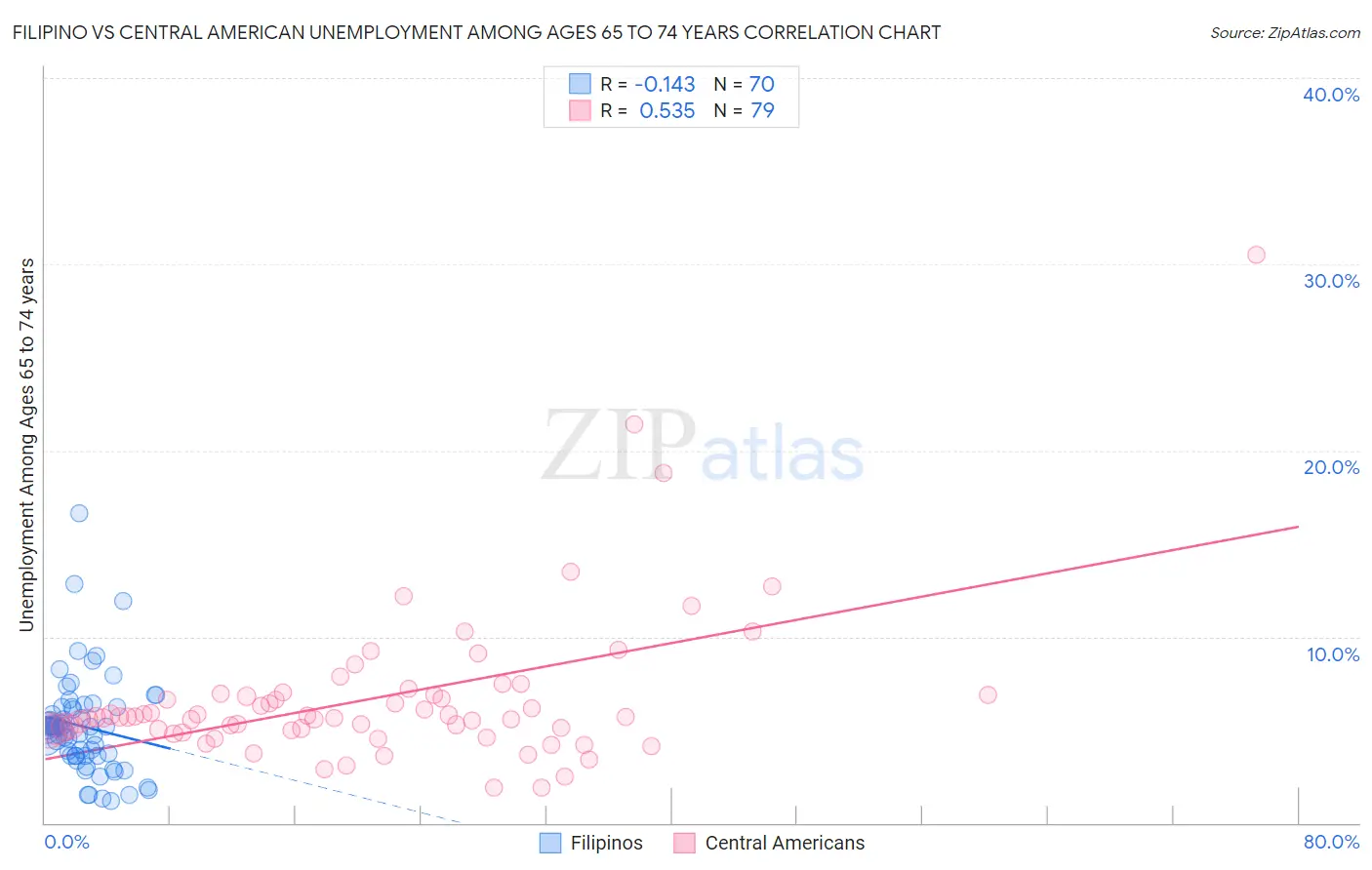 Filipino vs Central American Unemployment Among Ages 65 to 74 years