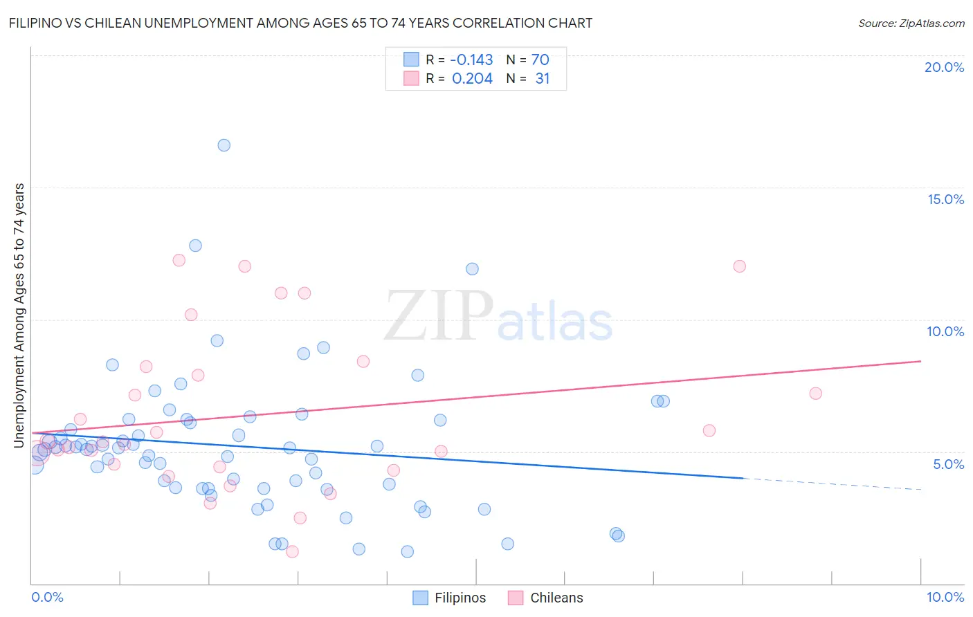 Filipino vs Chilean Unemployment Among Ages 65 to 74 years